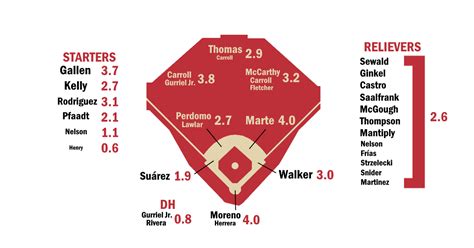 2024 ZiPS Projections: Arizona Diamondbacks .